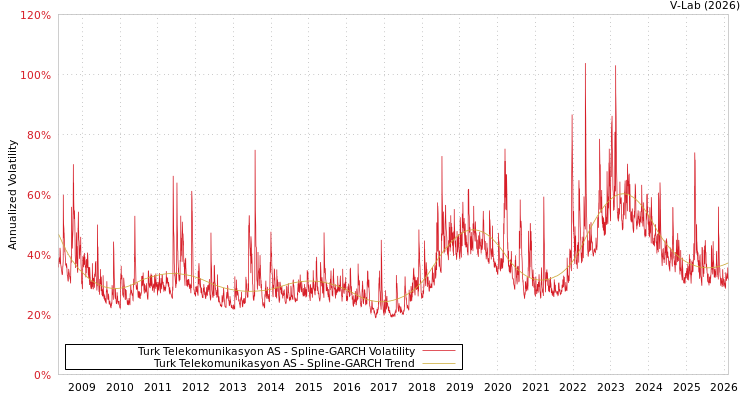 graph of Turk Telekomunikasyon AS SGARCH