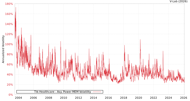 graph of Ttk Healthcare APMEM
