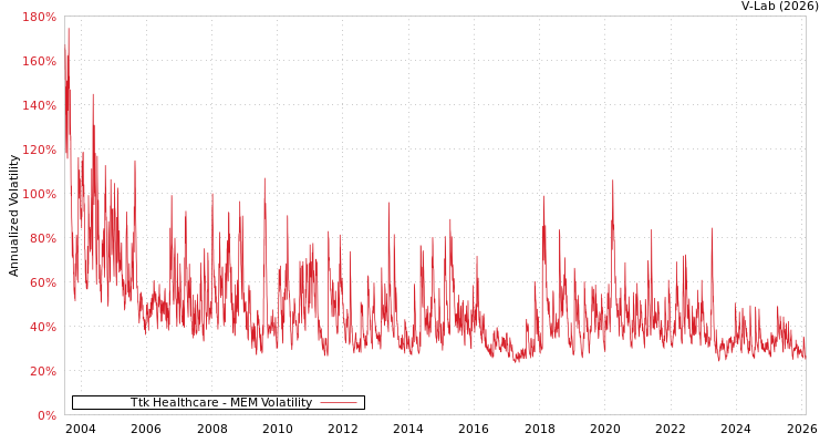graph of Ttk Healthcare MEM
