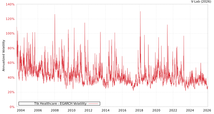 graph of Ttk Healthcare EGARCH