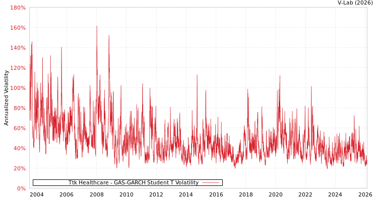 graph of Ttk Healthcare GAS-GARCH-T