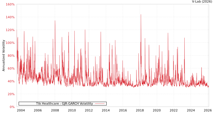 graph of Ttk Healthcare GJR-GARCH