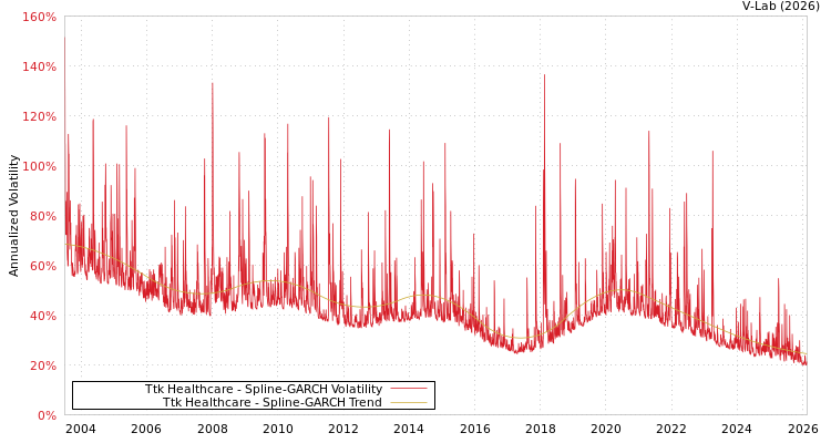 graph of Ttk Healthcare SGARCH