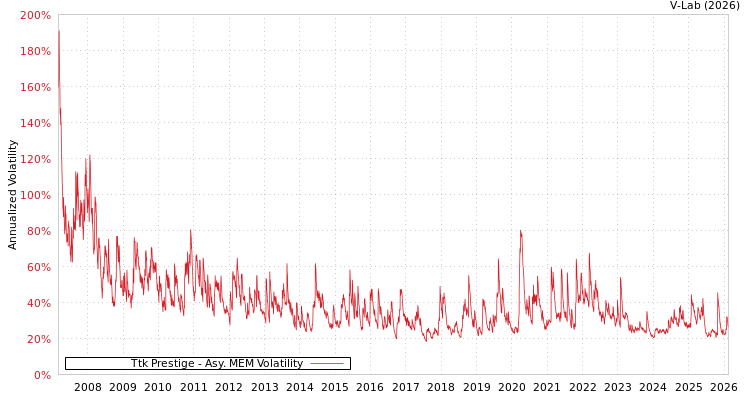 graph of Ttk Prestige AMEM
