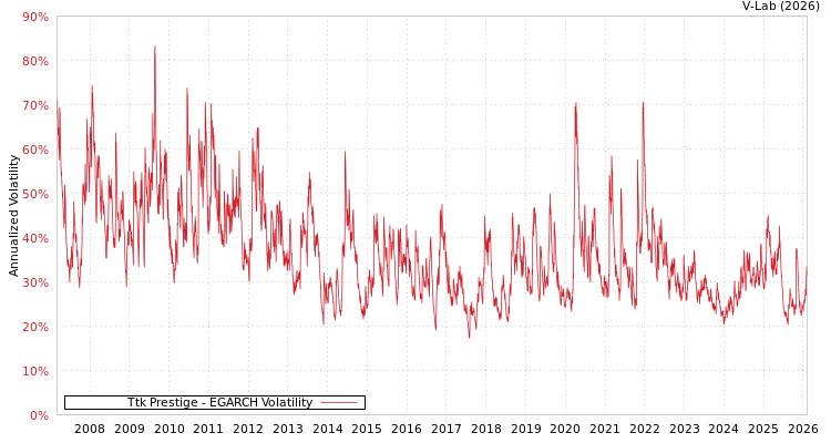 graph of Ttk Prestige EGARCH
