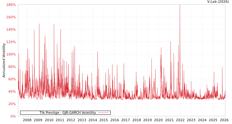 graph of Ttk Prestige GJR-GARCH