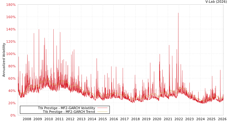graph of Ttk Prestige MF2-GARCH