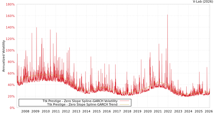graph of Ttk Prestige S0GARCH