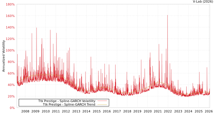 graph of Ttk Prestige SGARCH