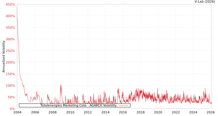 graph of Totalenergies Marketing Cote AGARCH
