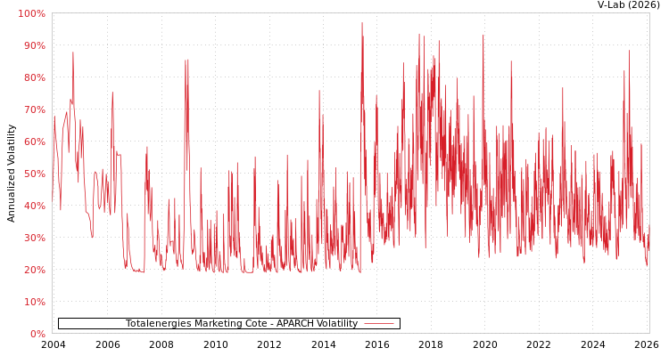 graph of Totalenergies Marketing Cote APARCH
