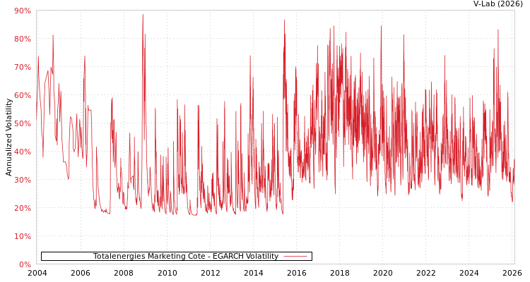 graph of Totalenergies Marketing Cote EGARCH