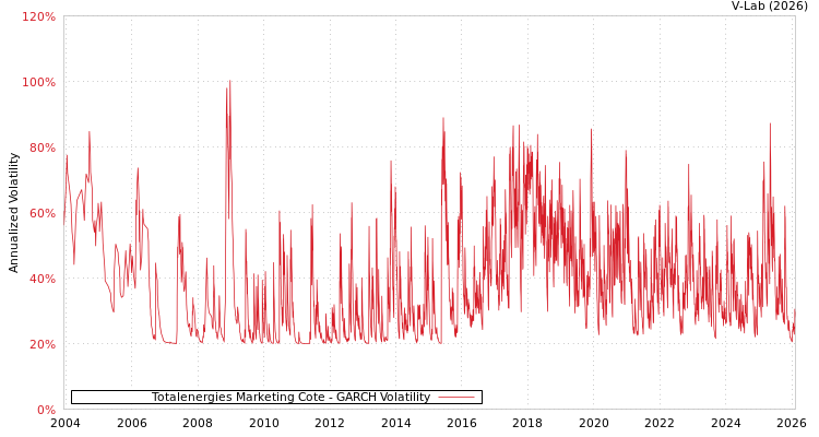 graph of Totalenergies Marketing Cote GARCH