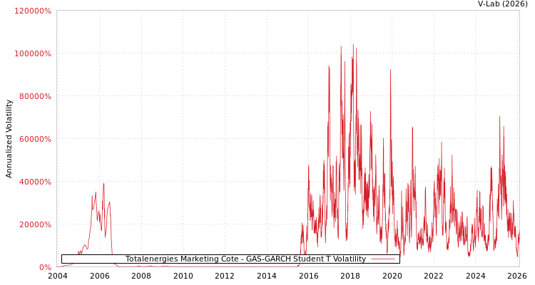 graph of Totalenergies Marketing Cote GAS-GARCH-T