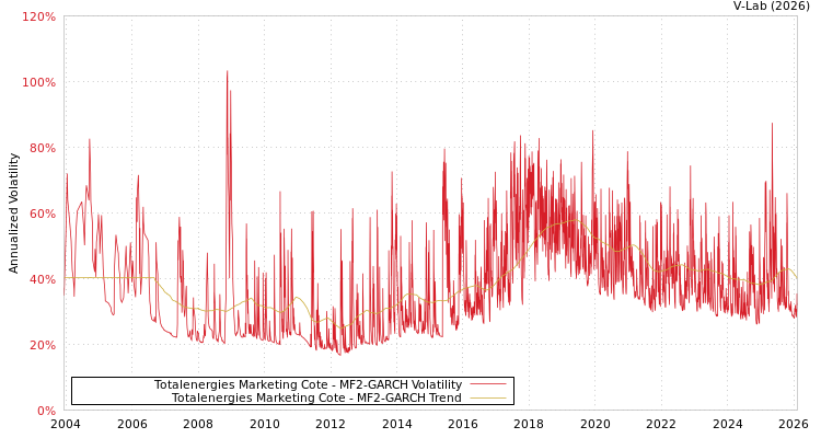 graph of Totalenergies Marketing Cote MF2-GARCH