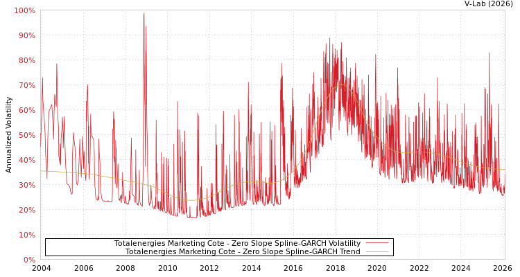 graph of Totalenergies Marketing Cote S0GARCH