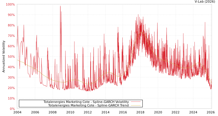 graph of Totalenergies Marketing Cote SGARCH