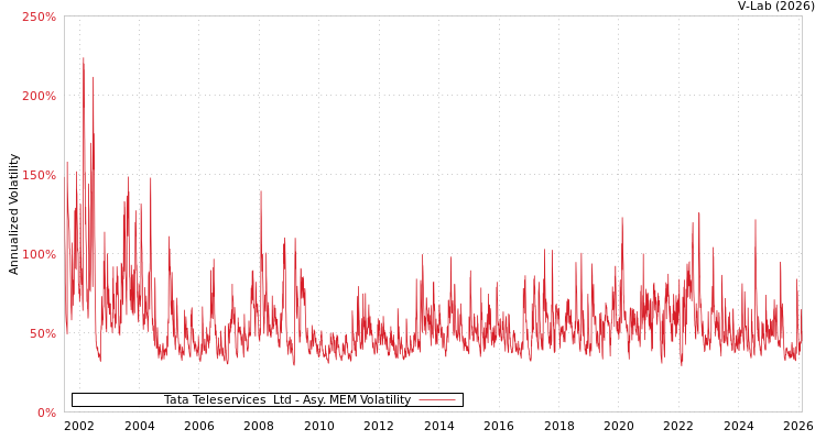graph of Tata Teleservices  Ltd AMEM