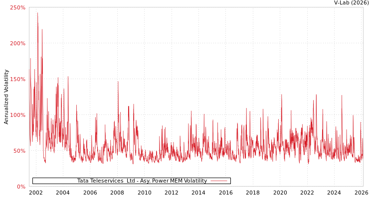 graph of Tata Teleservices  Ltd APMEM