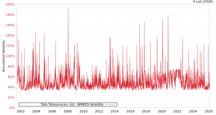 graph of Tata Teleservices  Ltd APARCH