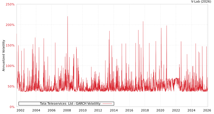 graph of Tata Teleservices  Ltd GARCH