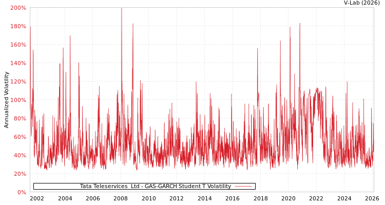 graph of Tata Teleservices  Ltd GAS-GARCH-T