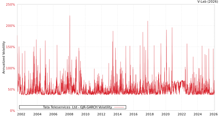 graph of Tata Teleservices  Ltd GJR-GARCH