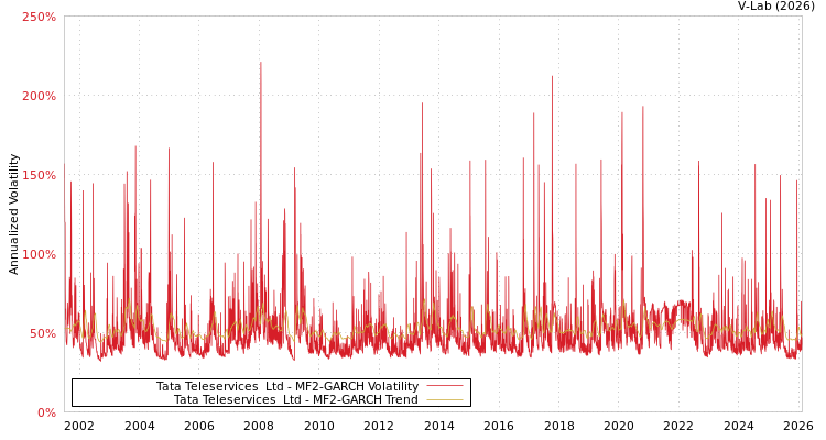 graph of Tata Teleservices  Ltd MF2-GARCH