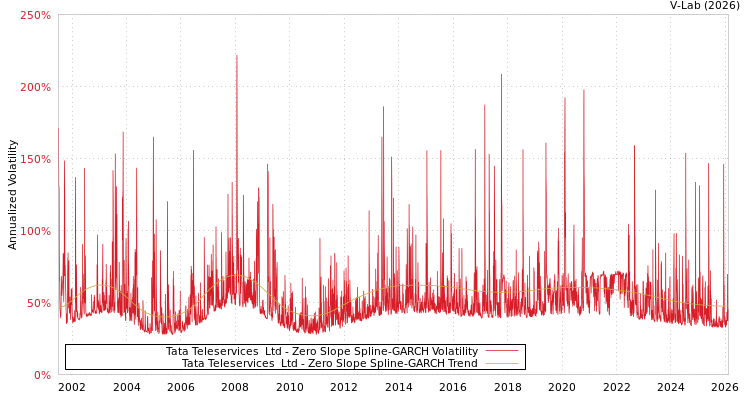 graph of Tata Teleservices  Ltd S0GARCH