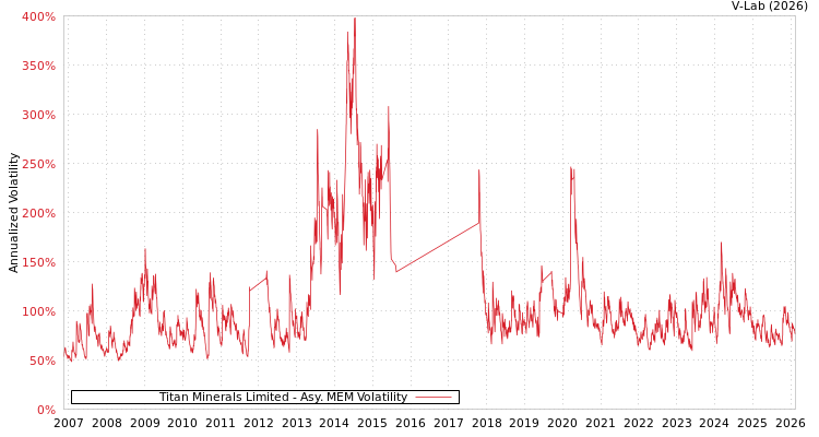 graph of Titan Minerals Limited AMEM