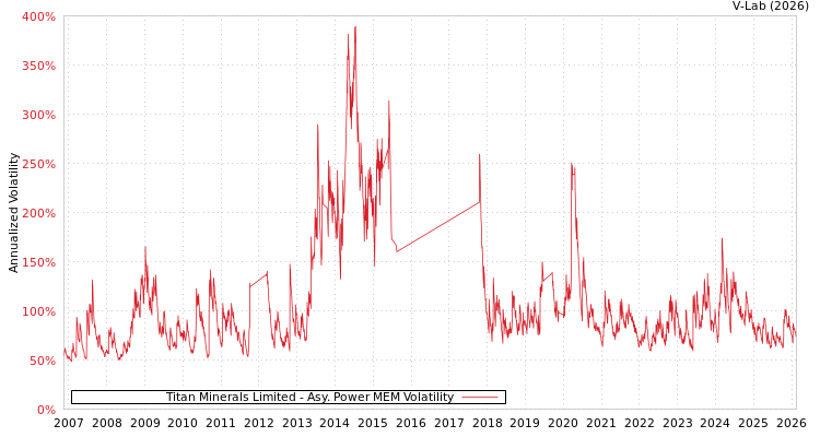 graph of Titan Minerals Limited APMEM