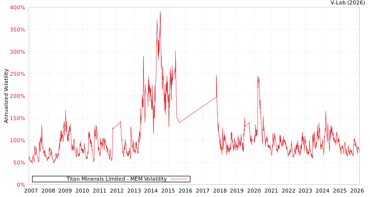 graph of Titan Minerals Limited MEM
