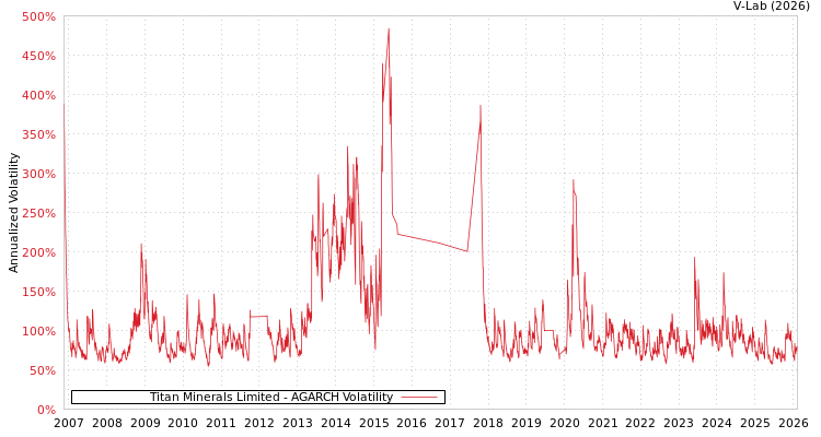 graph of Titan Minerals Limited AGARCH