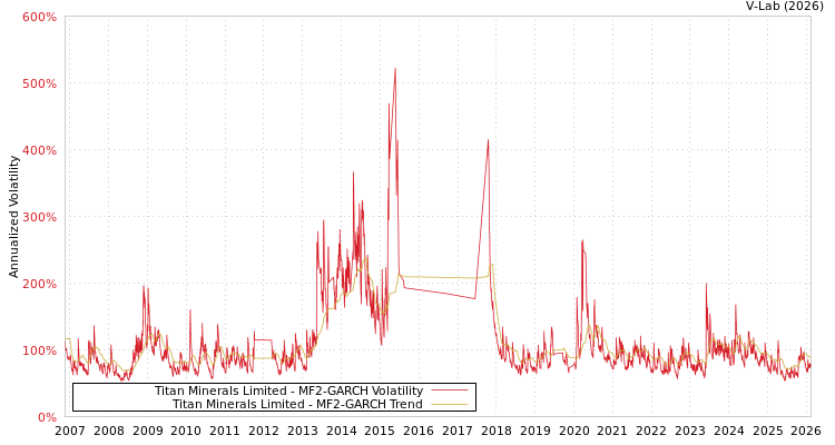 graph of Titan Minerals Limited MF2-GARCH