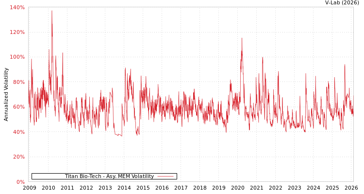 graph of Titan Bio-Tech AMEM