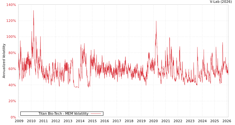 graph of Titan Bio-Tech MEM