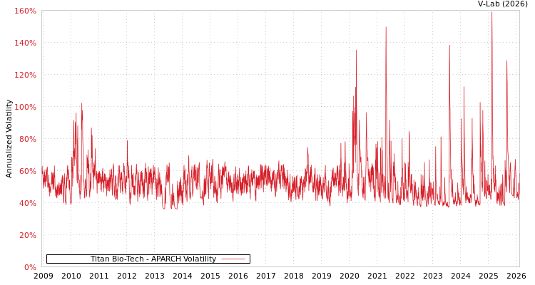 graph of Titan Bio-Tech APARCH