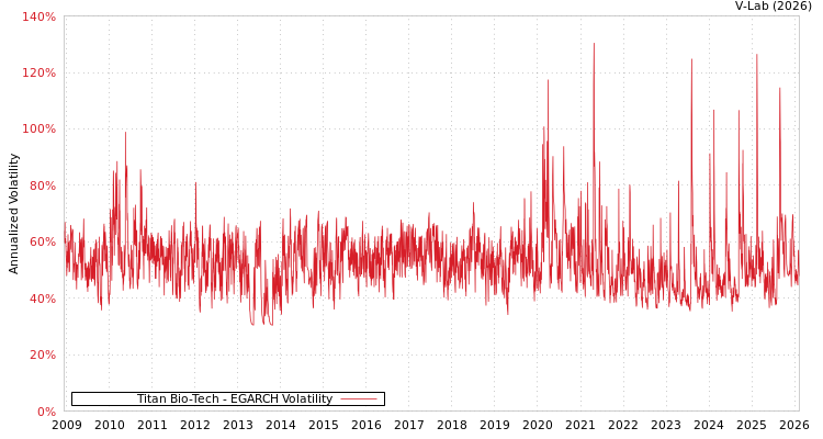 graph of Titan Bio-Tech EGARCH