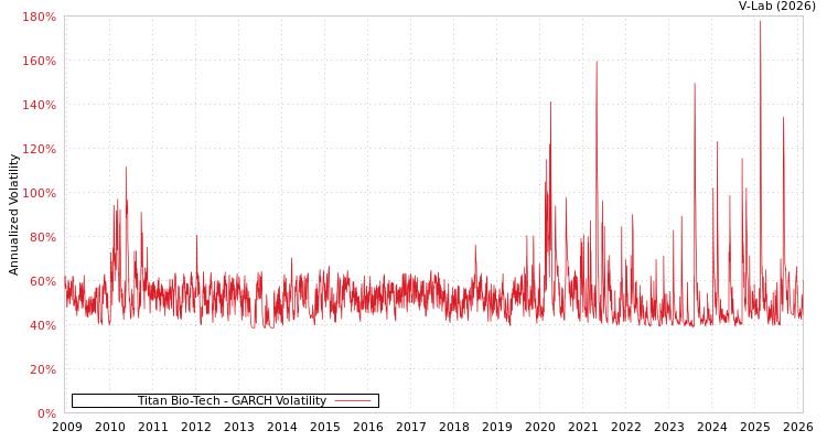 graph of Titan Bio-Tech GARCH