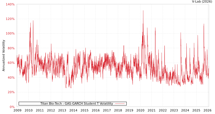 graph of Titan Bio-Tech GAS-GARCH-T