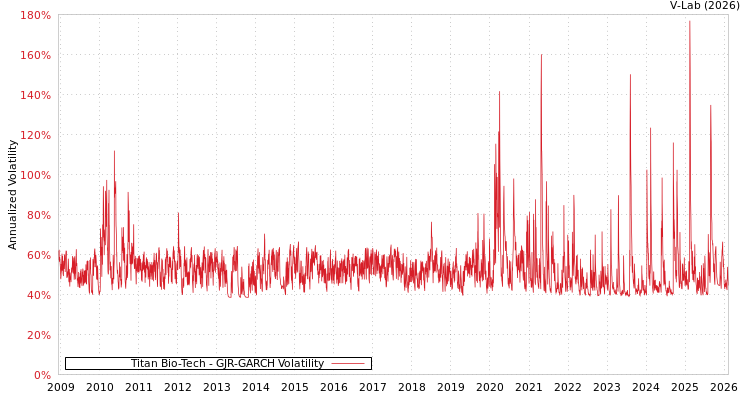 graph of Titan Bio-Tech GJR-GARCH