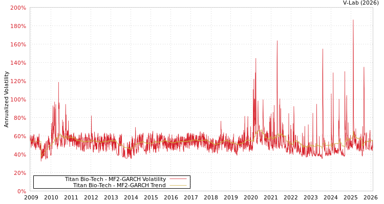 graph of Titan Bio-Tech MF2-GARCH