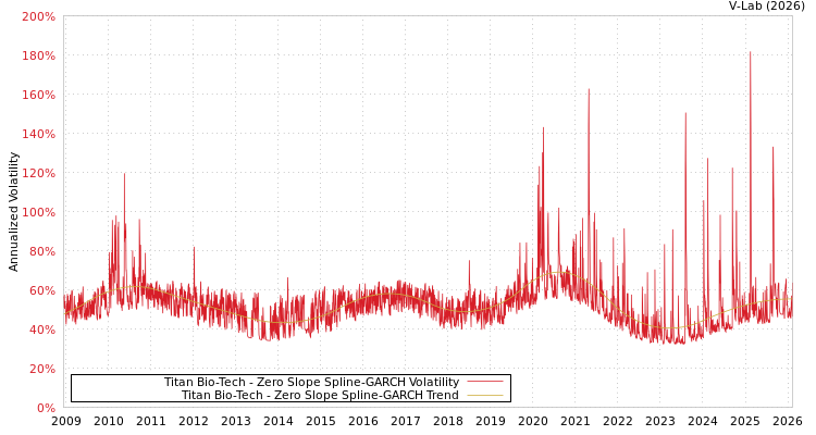graph of Titan Bio-Tech S0GARCH