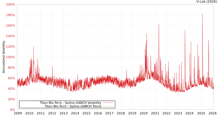 graph of Titan Bio-Tech SGARCH