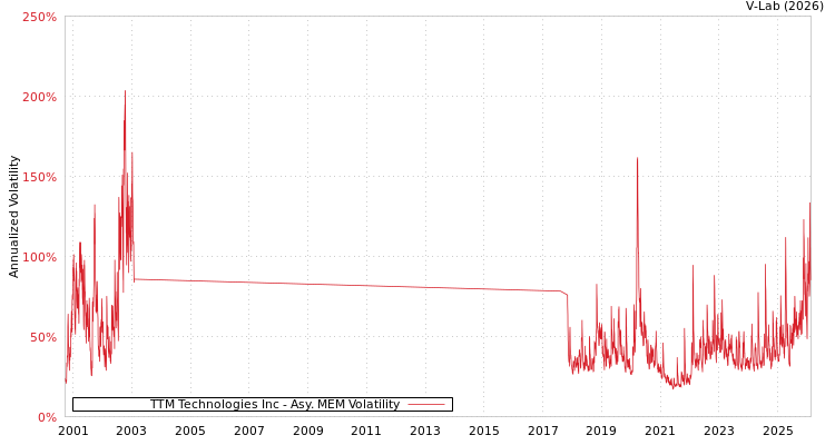 graph of TTM Technologies Inc AMEM