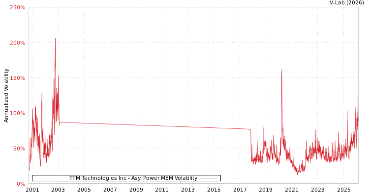 graph of TTM Technologies Inc APMEM