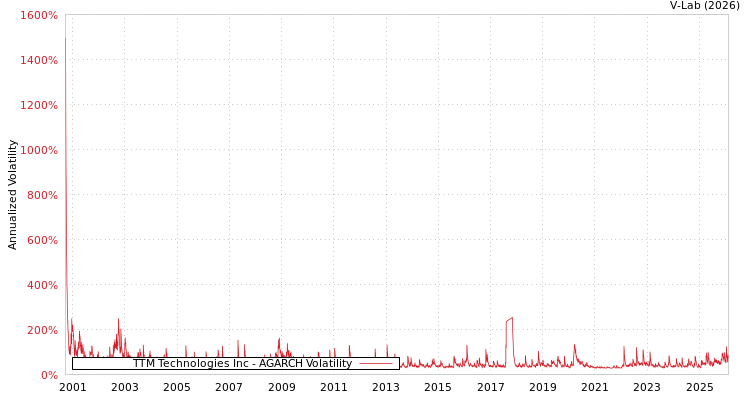 graph of TTM Technologies Inc AGARCH