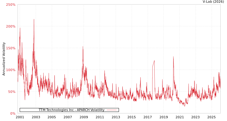 graph of TTM Technologies Inc APARCH