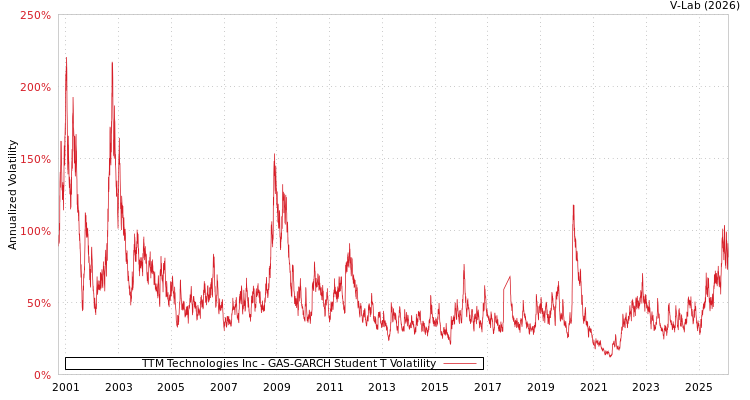 graph of TTM Technologies Inc GAS-GARCH-T