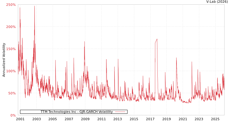 graph of TTM Technologies Inc GJR-GARCH